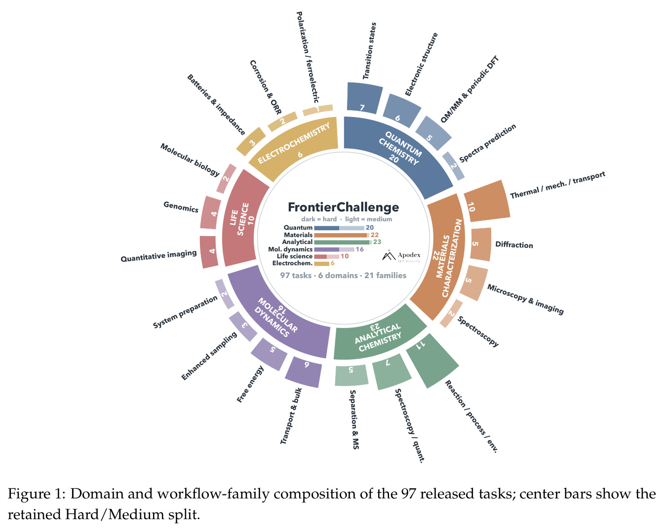 Domain and workflow-family composition of the 97 released tasks; center bars show the retained Hard/Medium split.