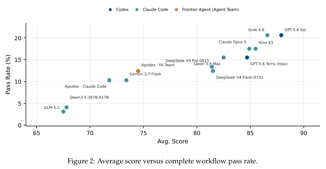 Average score versus complete workflow pass rate.