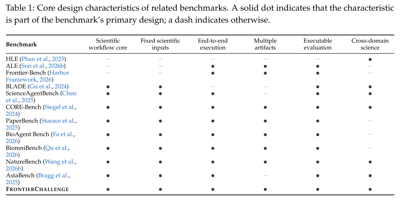 Core design characteristics of related benchmarks.