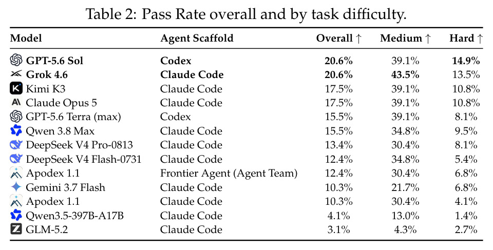 Pass Rate overall and by task difficulty.