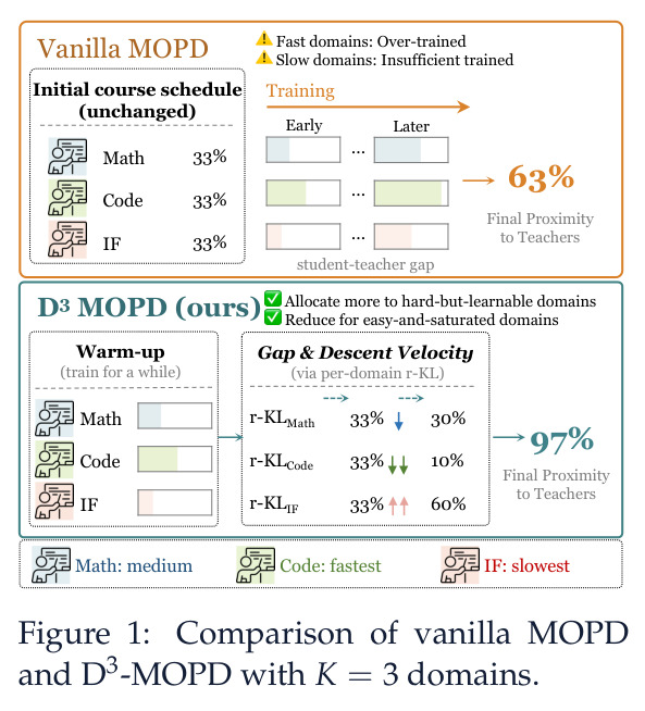 Comparison of vanilla MOPD and D3-MOPD with K = 3 domains.