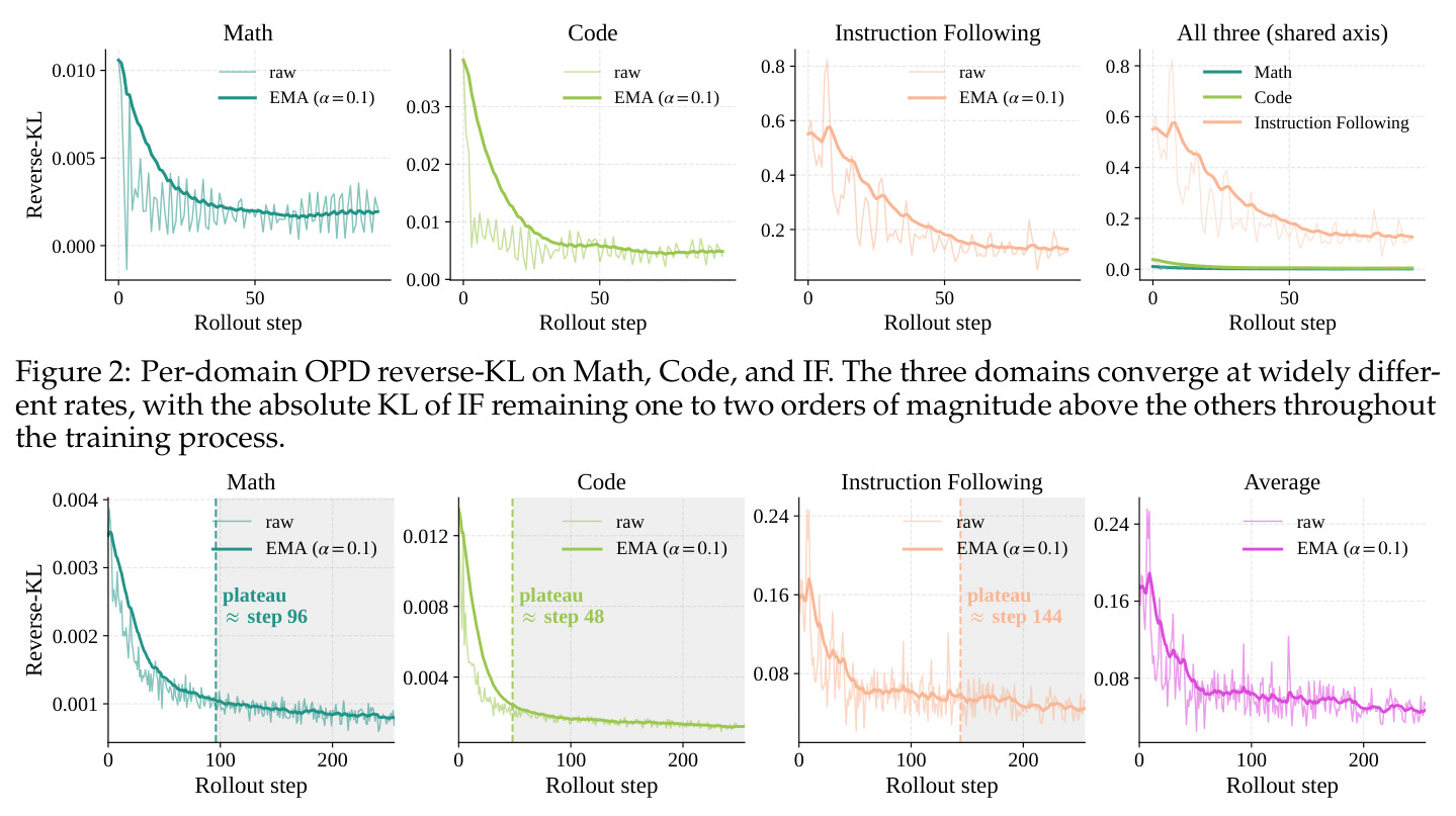 Per-domain OPD reverse-KL on Math, Code, and IF. The three domains converge at widely different rates, with the absolute KL of IF remaining one to two orders of magnitude above the others throughout the training process.