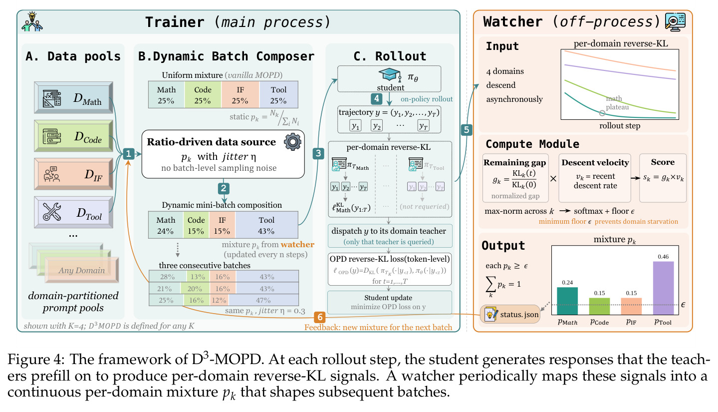 The framework of D3-MOPD. At each rollout step, the student generates responses that the teachers prefill on to produce per-domain reverse-KL signals. A watcher periodically maps these signals into a continuous per-domain mixture pk that shapes subsequent batches.