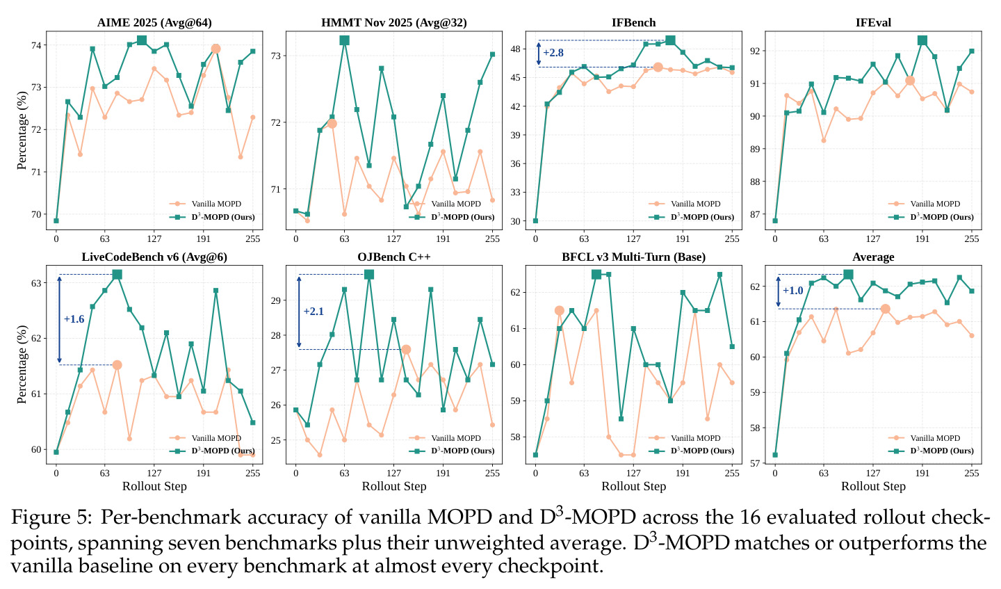 Per-benchmark accuracy of vanilla MOPD and D3-MOPD across the 16 evaluated rollout checkpoints, spanning seven benchmarks plus their unweighted average.