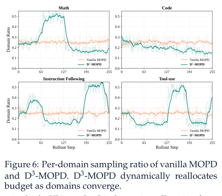 Per-domain sampling ratio of vanilla MOPD and D3-MOPD. D3-MOPD dynamically reallocates budget as domains converge.