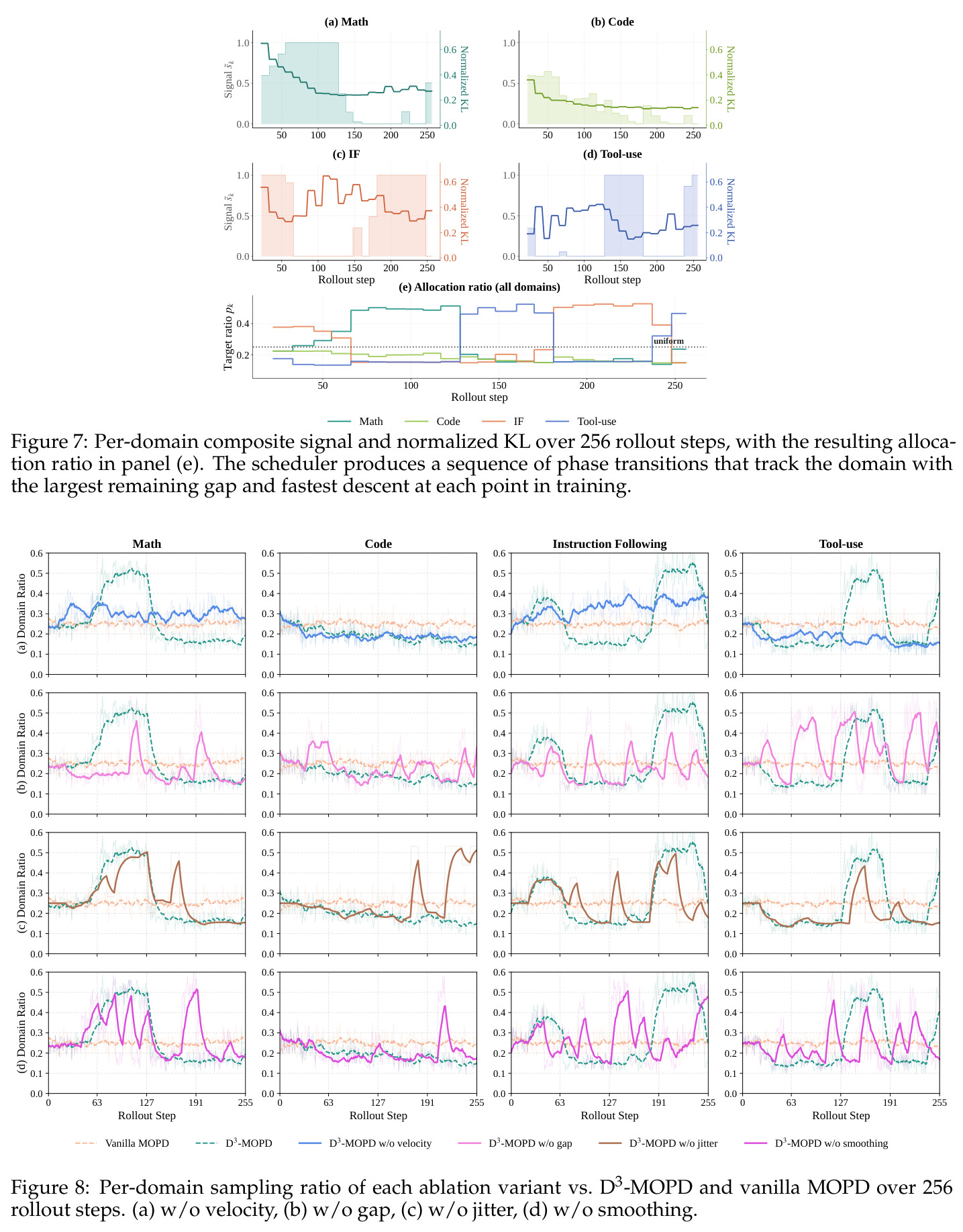 Vanilla MOPD with a fixed uniform mixture (pk = 1/3). The three domains reach their low-KL phases at markedly different points, yet the static mixture allocates one-third of every batch to each throughout the remaining training (shaded regions).