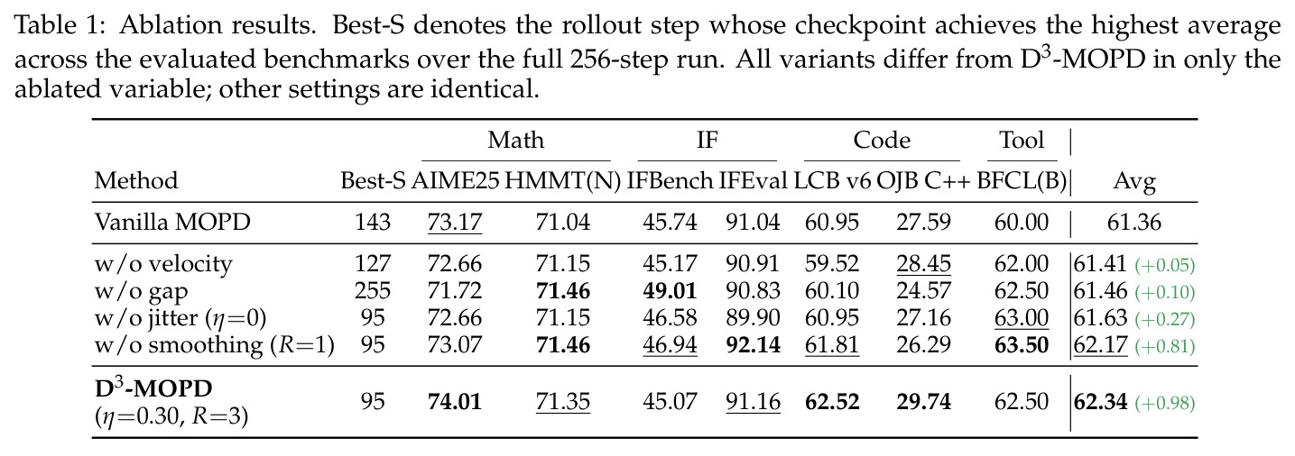 Ablation results. Best-S denotes the rollout step whose checkpoint achieves the highest average across the evaluated benchmarks over the full 256-step run. All variants differ from D3-MOPD in only the ablated variable; other settings are identical.