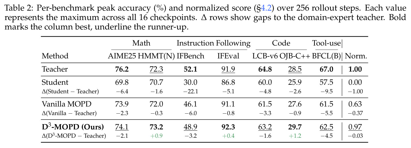 Per-benchmark peak accuracy (%) and normalized score (§4.2) over 256 rollout steps. Each value represents the maximum across all 16 checkpoints.