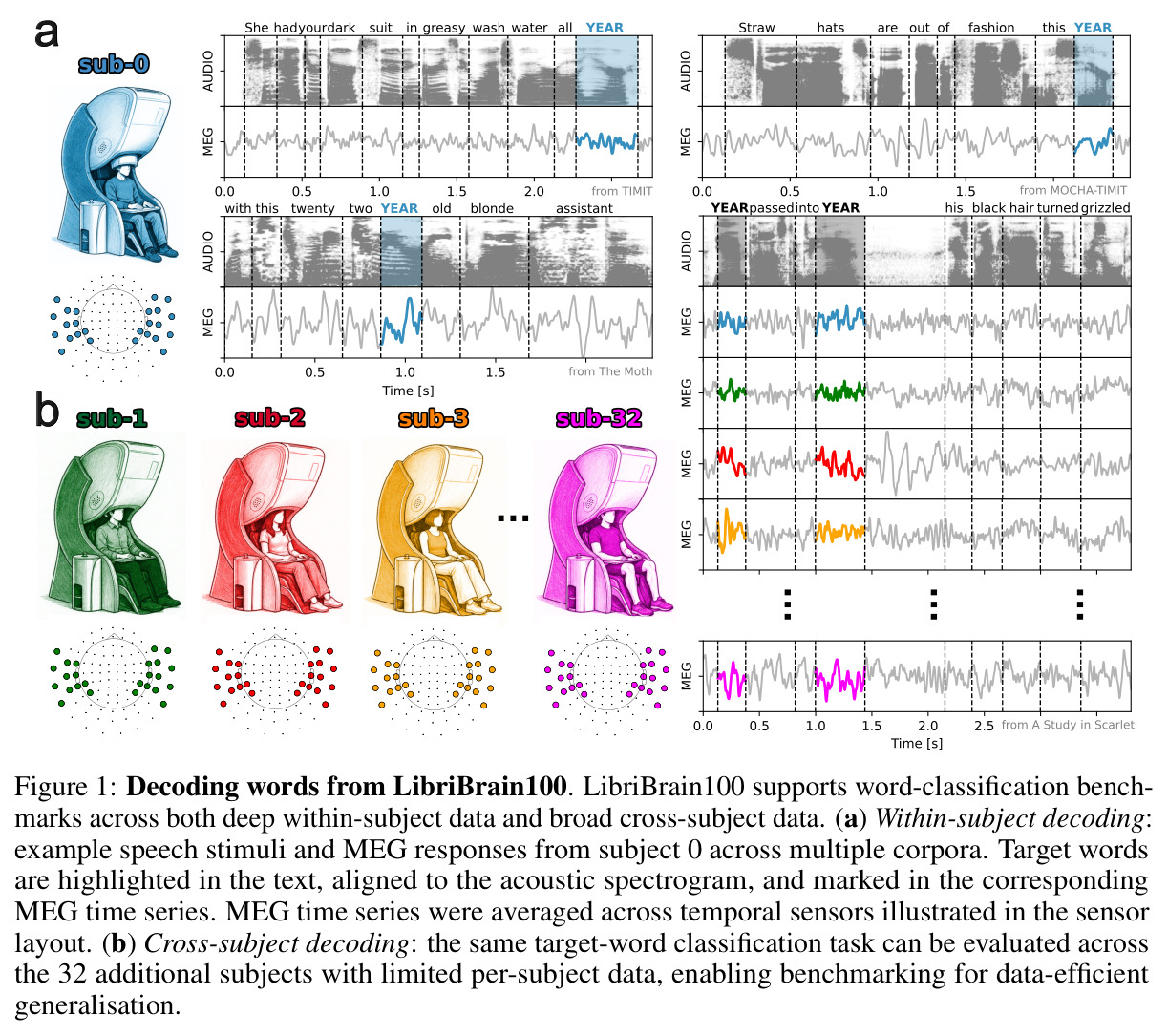 Decoding words from LibriBrain100