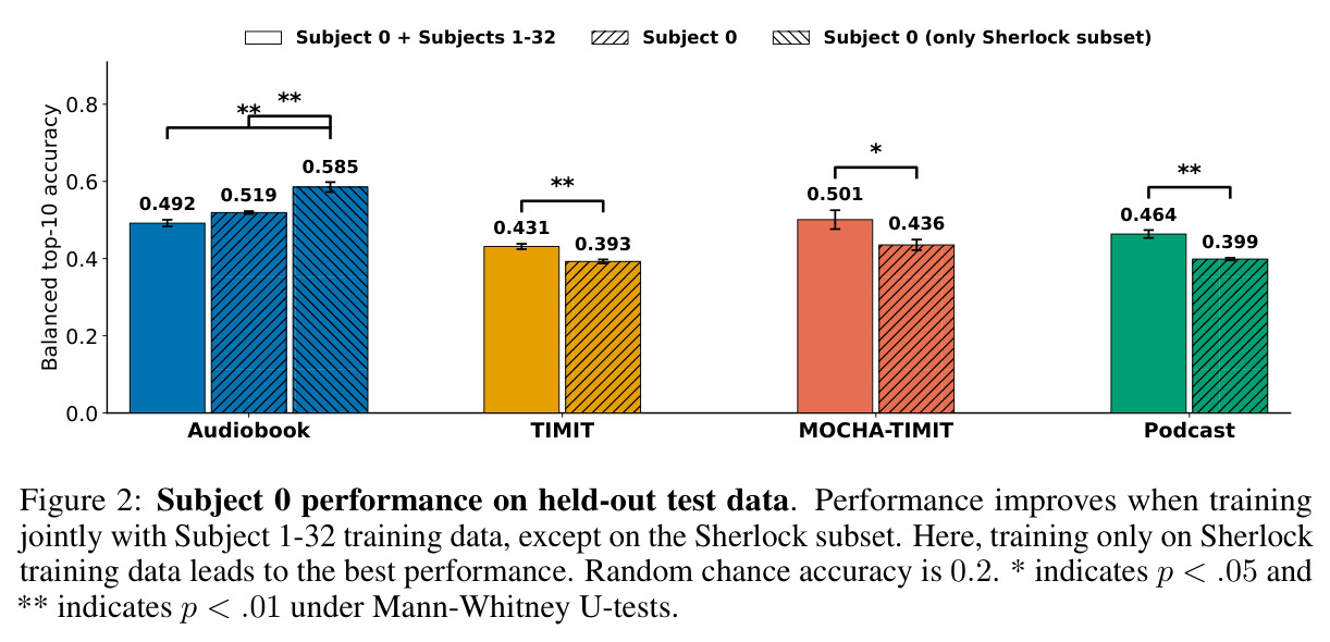 Subject 0 performance on held-out test data