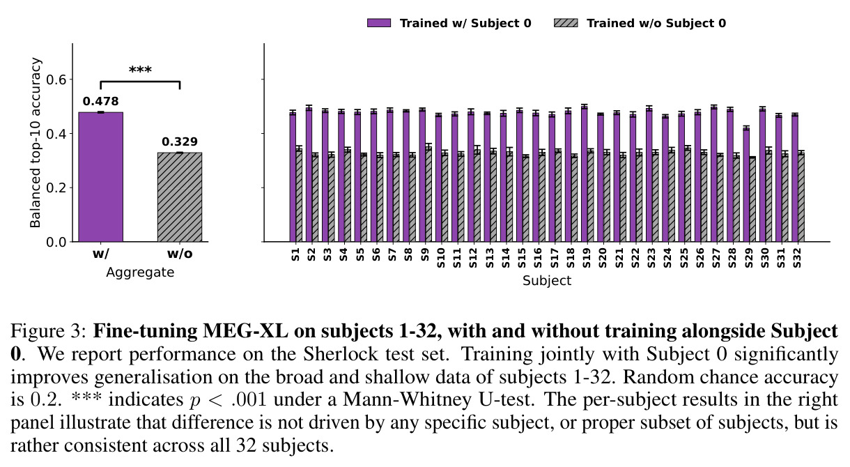 Fine-tuning MEG-XL on subjects 1-32, with and without training alongside Subject 0