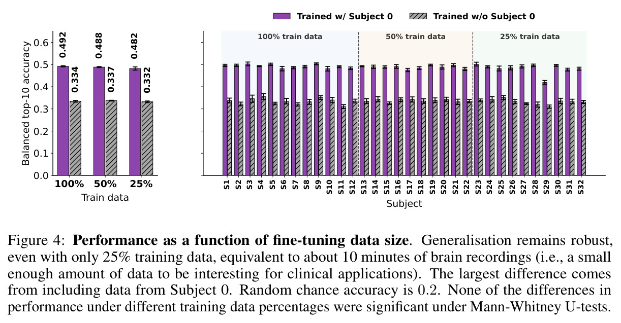 Performance as a function of fine-tuning data size