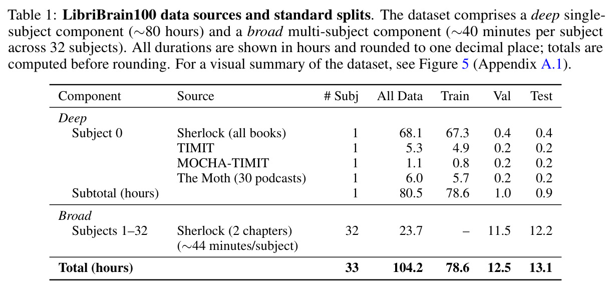 LibriBrain100 data sources and standard splits