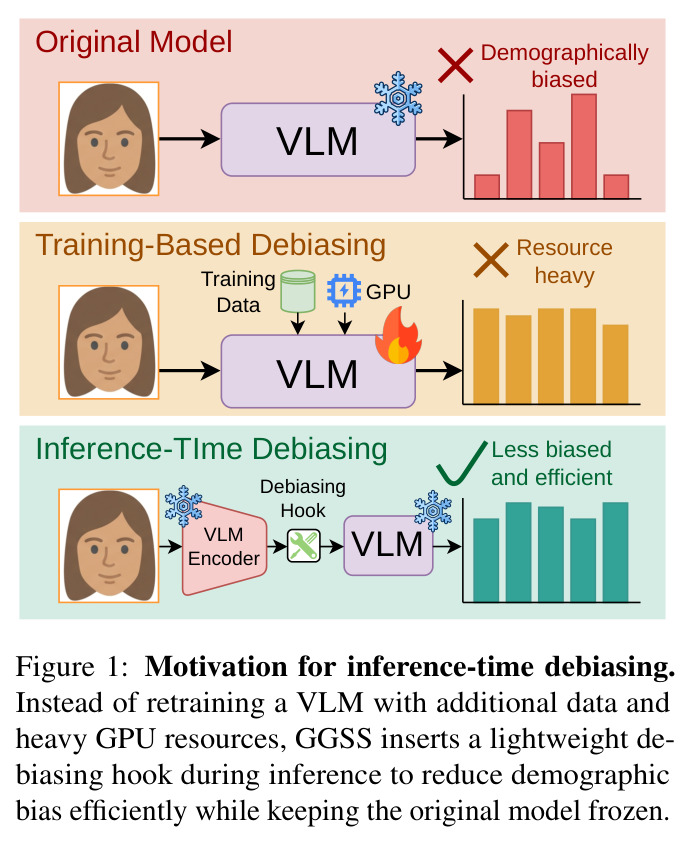 Motivation for inference-time debiasing.