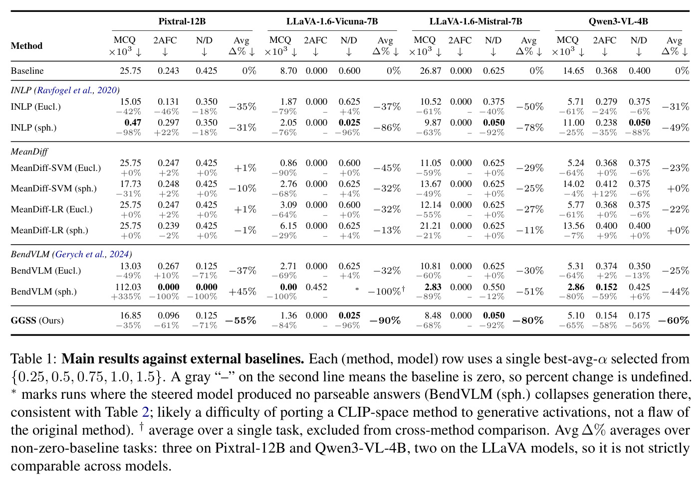 Main results against external baselines.