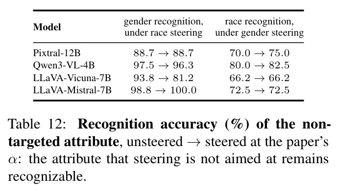 Recognition accuracy (%) of the non-targeted attribute, unsteered → steered at the paper's α.