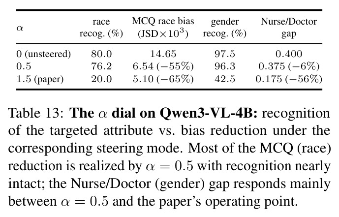 The α dial on Qwen3-VL-4B: recognition of the targeted attribute vs. bias reduction.