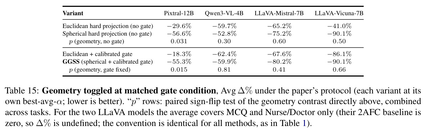 Geometry toggled at matched gate condition, Avg Δ%.