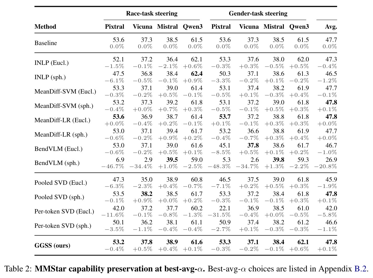 MMStar capability preservation at best-avg-α.
