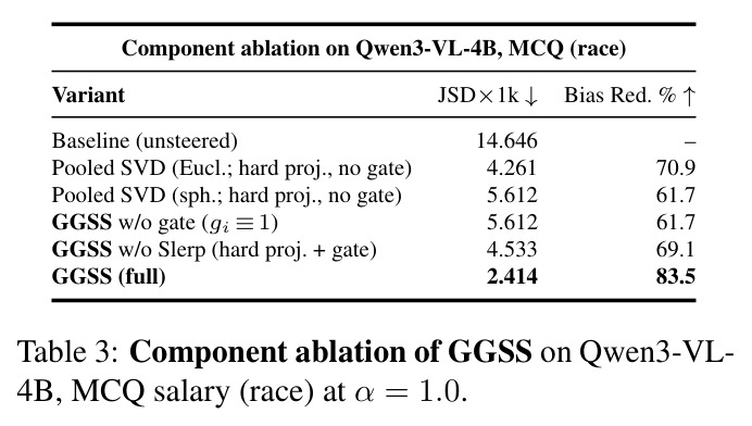 Component ablation of GGSS on Qwen3-VL-4B, MCQ salary (race).
