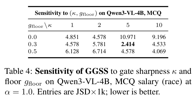 Sensitivity of GGSS to gate sharpness κ and floor g_floor.