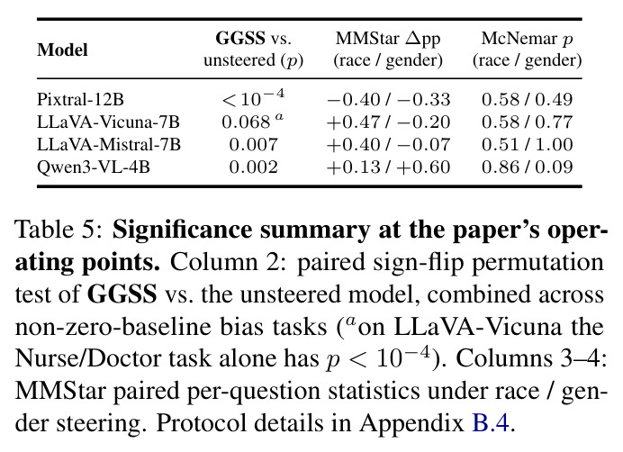 Significance summary at the paper's operating points.