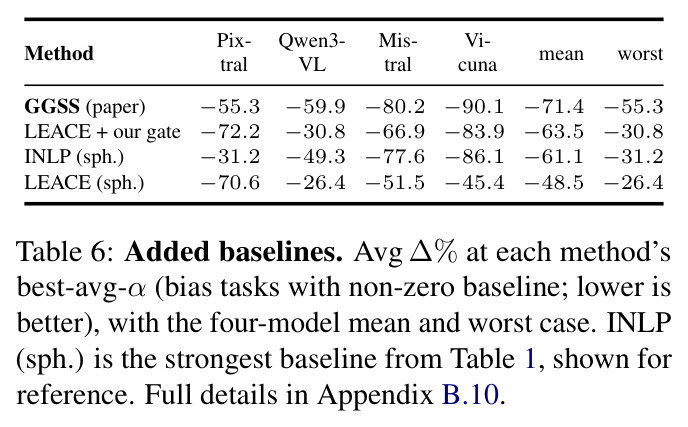 Added baselines: Avg Δ% at each method's best-avg-α.