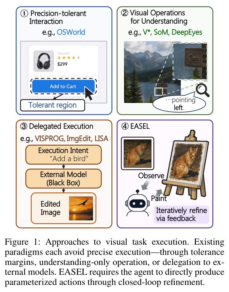 Approaches to visual task execution. Existing paradigms each avoid precise execution—through tolerance margins, understanding-only operation, or delegation to external models. EASEL requires the agent to directly produce parameterized actions through closed-loop refinement.