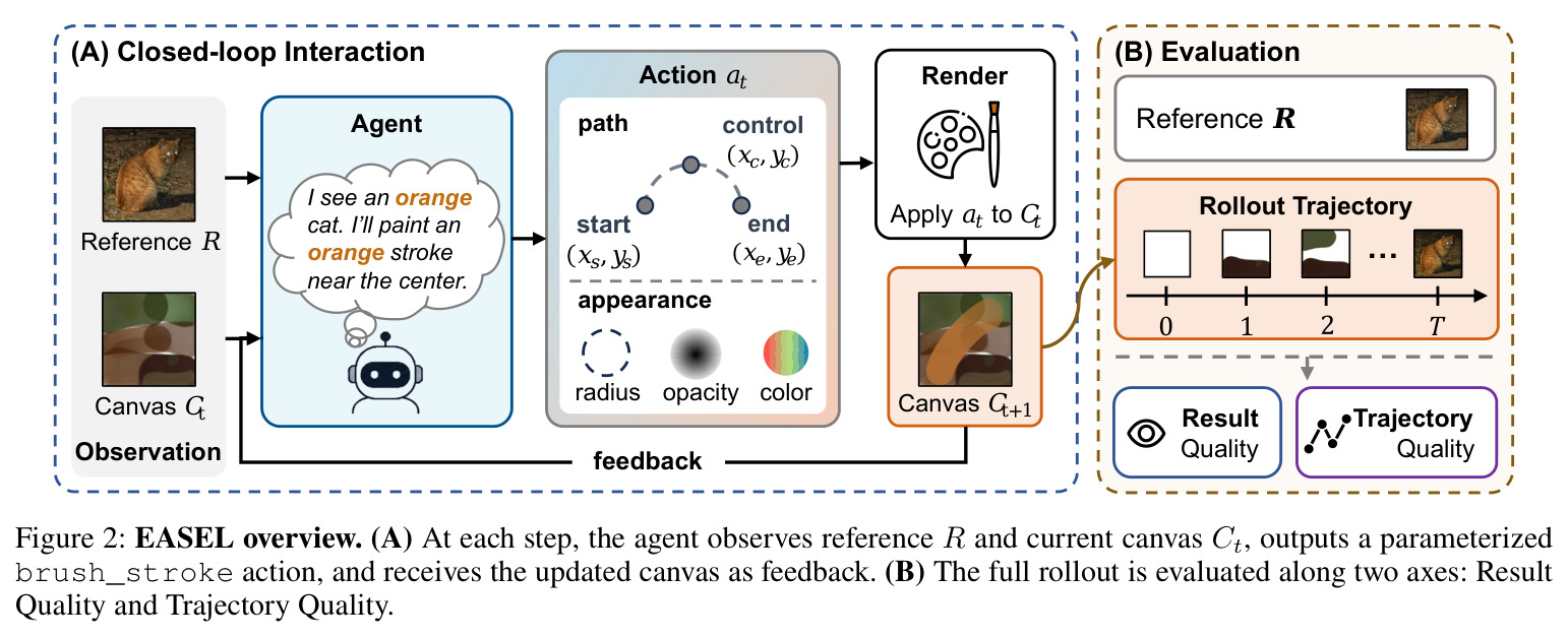 EASEL overview. (A) At each step, the agent observes reference R and current canvas Ct, outputs a parameterized brush_stroke action, and receives the updated canvas as feedback. (B) The full rollout is evaluated along two axes: Result Quality and Trajectory Quality.