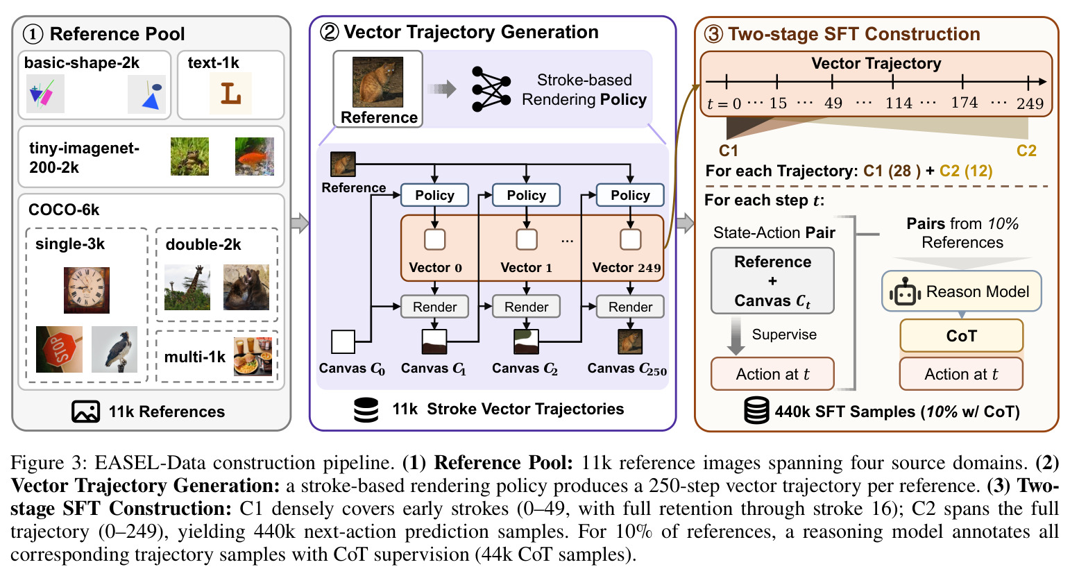 EASEL-Data construction pipeline. (1) Reference Pool: 11k reference images spanning four source domains. (2) Vector Trajectory Generation: a stroke-based rendering policy produces a 250-step vector trajectory per reference. (3) Two-stage SFT Construction: C1 densely covers early strokes (0–49); C2 spans the full trajectory (0–249), yielding 440k next-action prediction samples. For 10% of references, a reasoning model annotates all corresponding trajectory samples with CoT supervision (44k CoT samples).