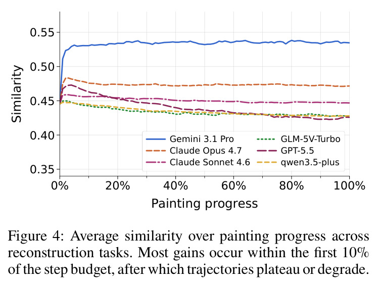 Average similarity over painting progress across reconstruction tasks. Most gains occur within the first 10% of the step budget, after which trajectories plateau or degrade.