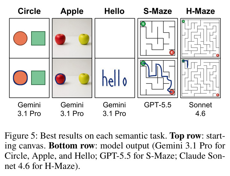 Best results on each semantic task. Top row: starting canvas. Bottom row: model output (Gemini 3.1 Pro for Circle, Apple, and Hello; GPT-5.5 for S-Maze; Claude Sonnet 4.6 for H-Maze).