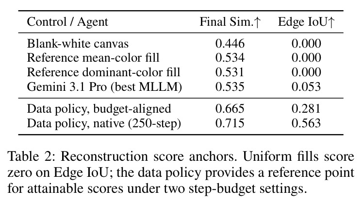 Reconstruction score anchors. Uniform fills score zero on Edge IoU; the data policy provides a reference point for attainable scores under two step-budget settings.