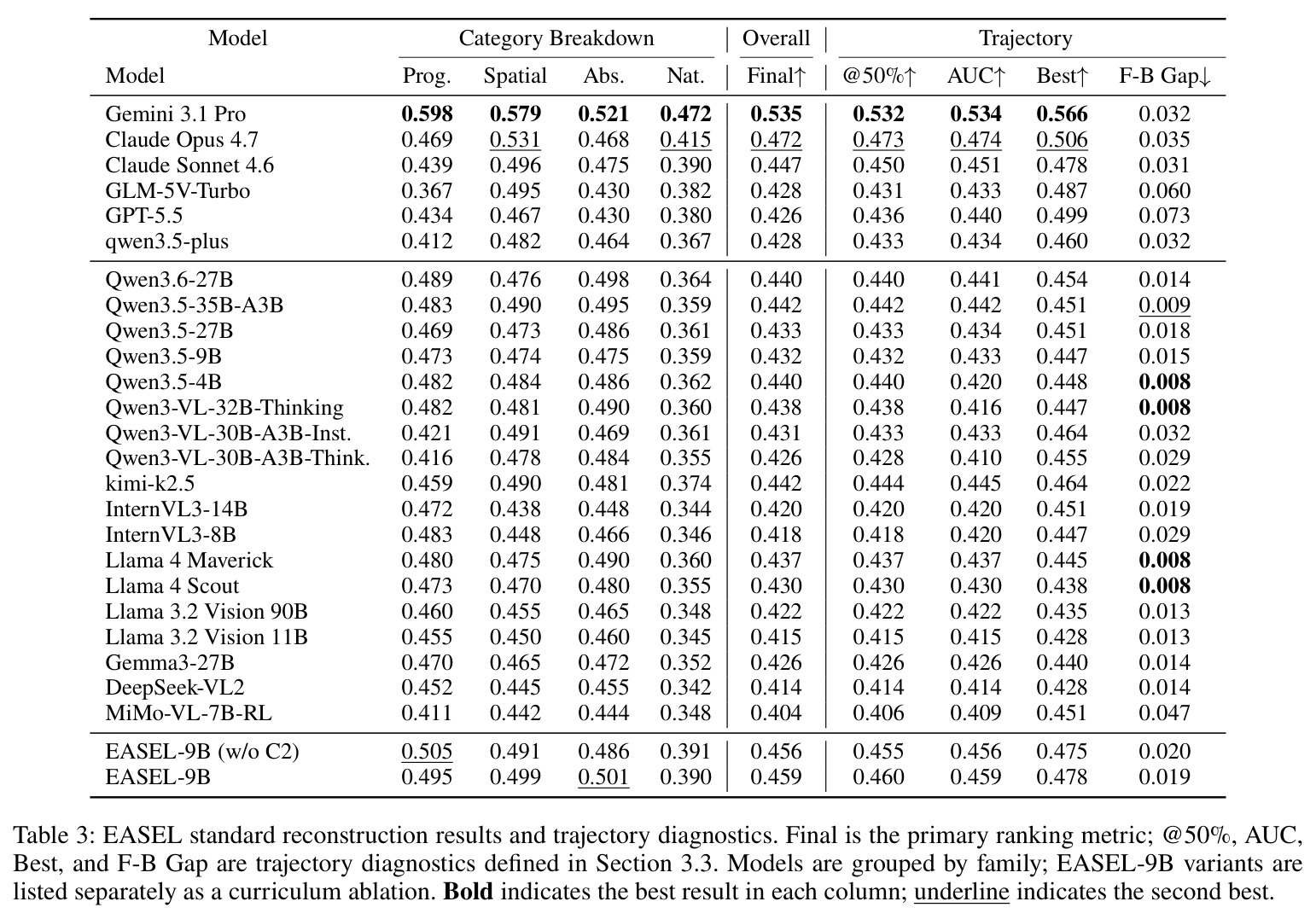 EASEL standard reconstruction results and trajectory diagnostics. Final is the primary ranking metric; @50%, AUC, Best, and F-B Gap are trajectory diagnostics. Bold indicates the best result in each column; underline indicates the second best.