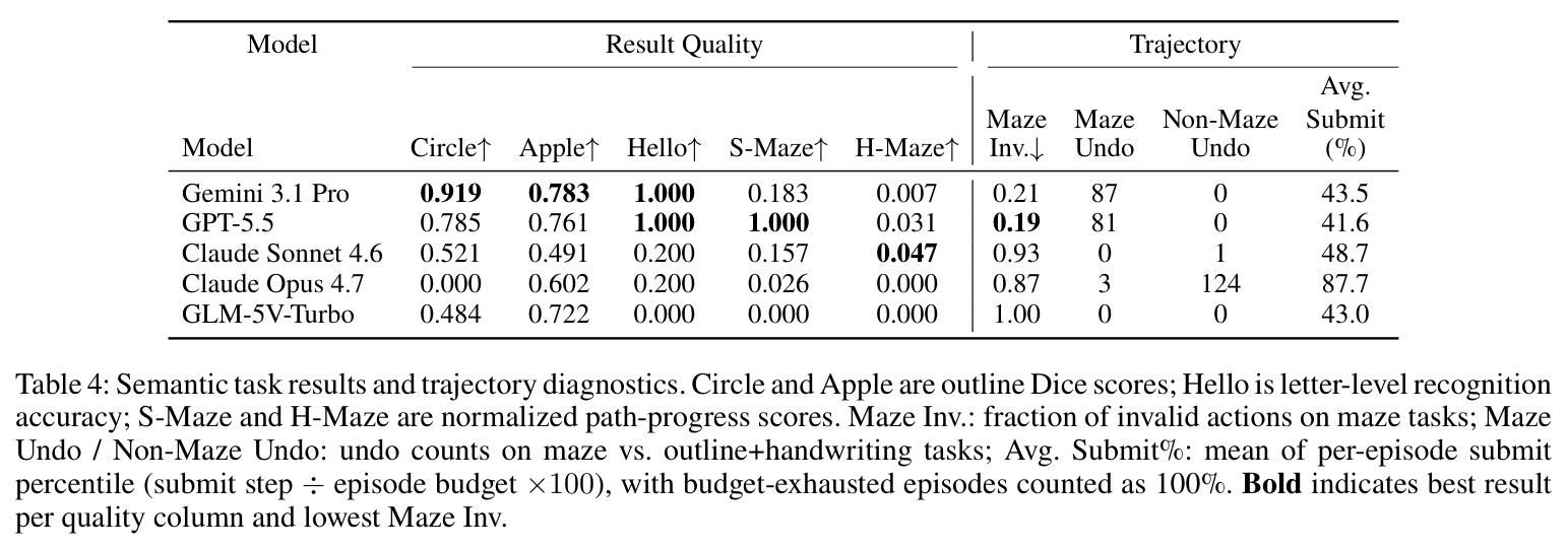 Semantic task results and trajectory diagnostics. Circle and Apple are outline Dice scores; Hello is letter-level recognition accuracy; S-Maze and H-Maze are normalized path-progress scores.