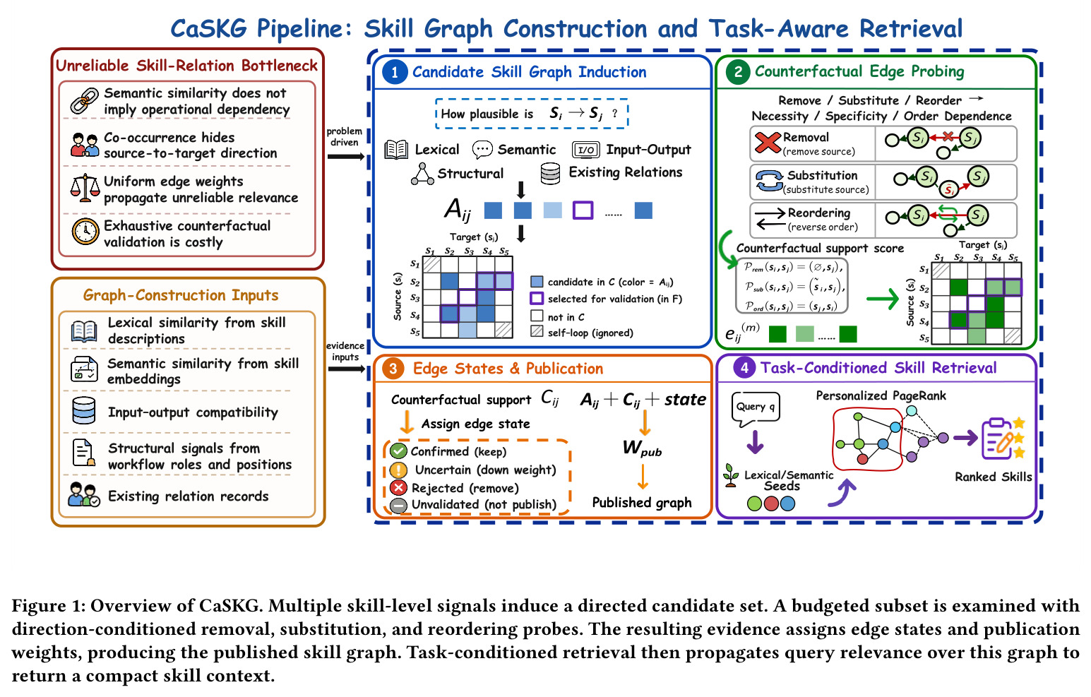 Overview of CaSKG. Multiple skill-level signals induce a directed candidate set. A budgeted subset is examined with direction-conditioned removal, substitution, and reordering probes. The resulting evidence assigns edge states and publication weights, producing the published skill graph. Task-conditioned retrieval then propagates query relevance over this graph to return a compact skill context.