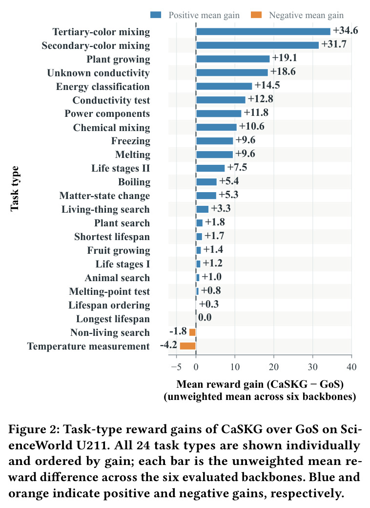 Task-type reward gains of CaSKG over GoS on ScienceWorld U211. All 24 task types are shown individually and ordered by gain; each bar is the unweighted mean reward difference across the six evaluated backbones. Blue and orange indicate positive and negative gains, respectively.