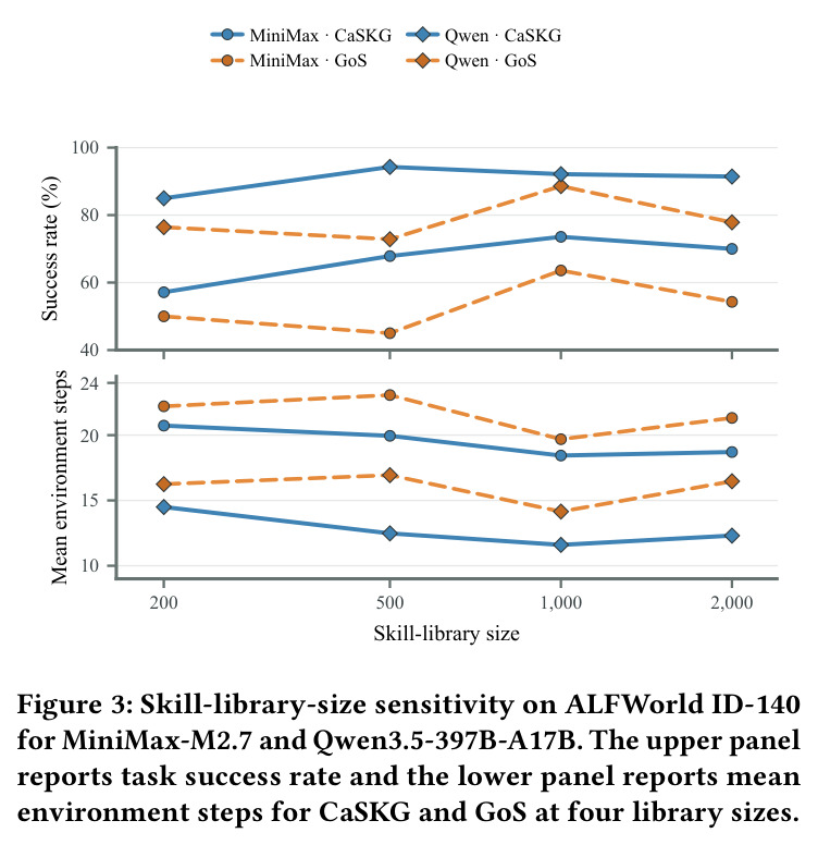 Skill-library-size sensitivity on ALFWorld ID-140 for MiniMax-M2.7 and Qwen3.5-397B-A17B. The upper panel reports task success rate and the lower panel reports mean environment steps for CaSKG and GoS at four library sizes.