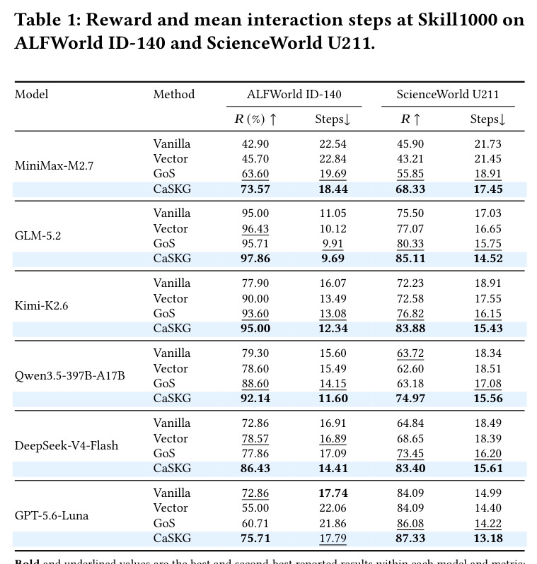Reward and mean interaction steps at Skill1000 on ALFWorld ID-140 and ScienceWorld U211.
