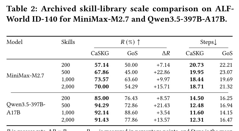 Archived skill-library scale comparison on ALFWorld ID-140 for MiniMax-M2.7 and Qwen3.5-397B-A17B.