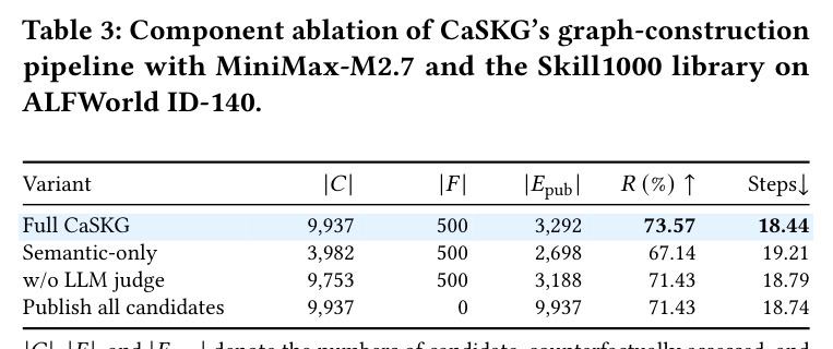 Component ablation of CaSKG's graph-construction pipeline with MiniMax-M2.7 and the Skill1000 library on ALFWorld ID-140.
