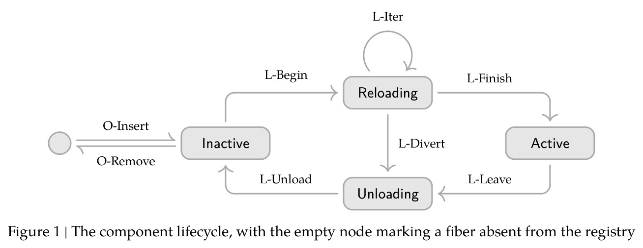 The component lifecycle, with the empty node marking a fiber absent from the registry