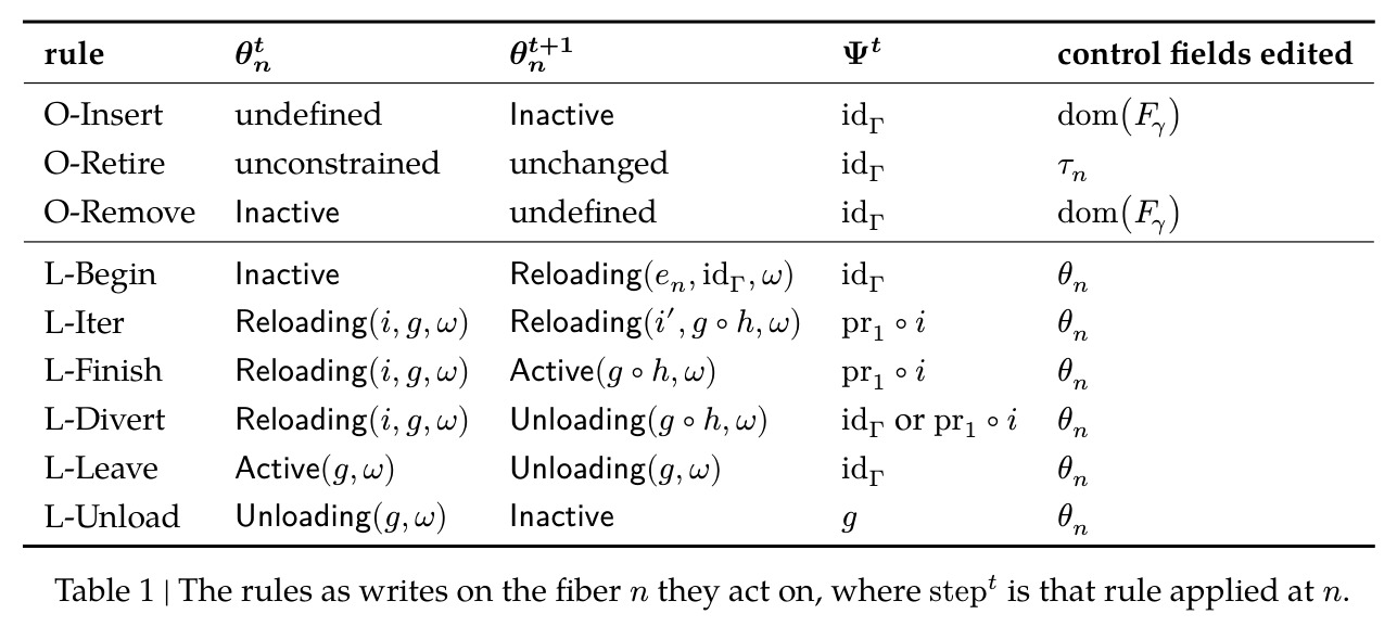 The rules as writes on the fiber $n$ they act on, where $step_t$ is that rule applied at $n$