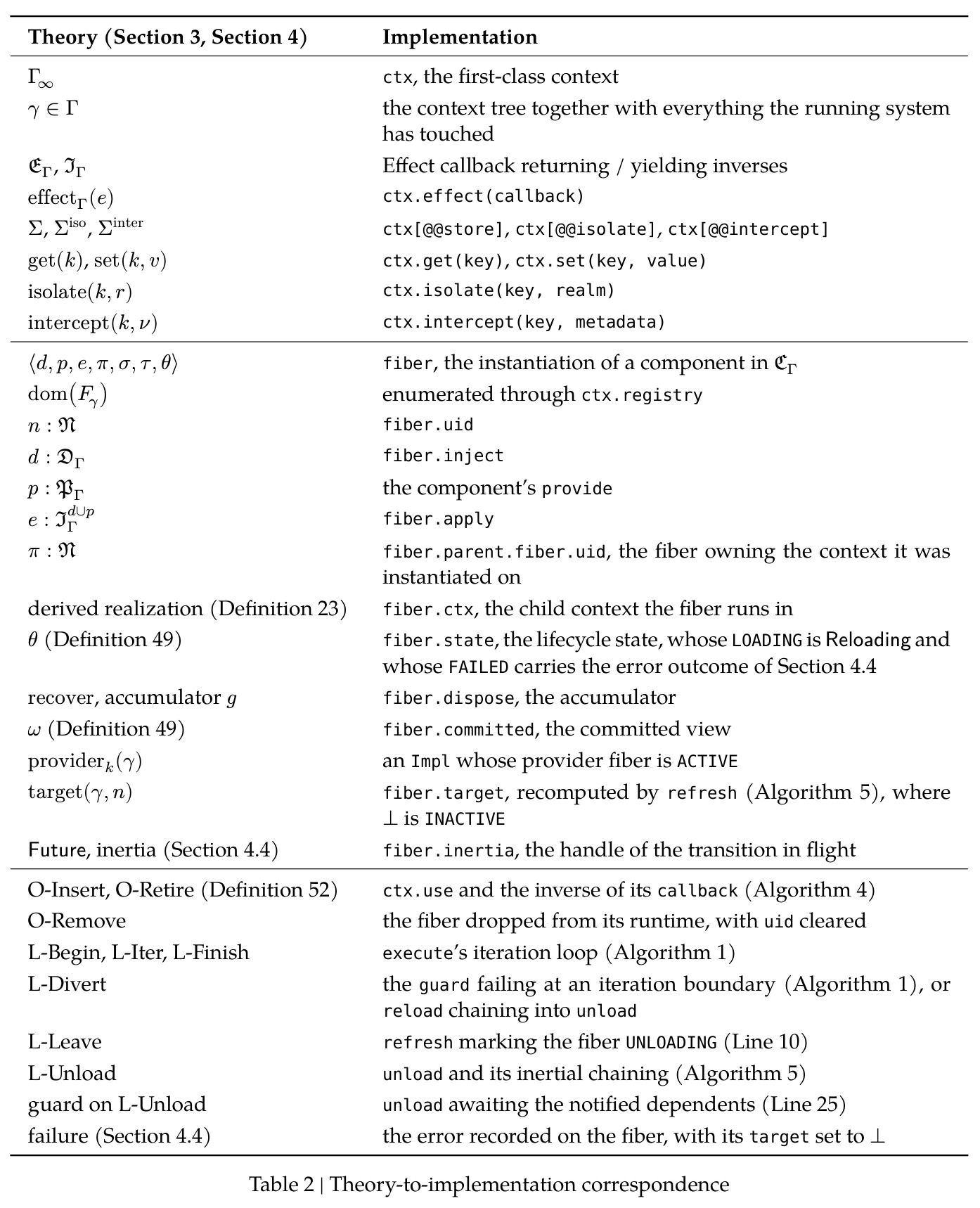 Theory-to-implementation correspondence