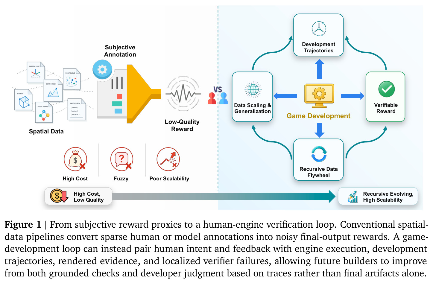 From subjective reward proxies to a human-engine verification loop