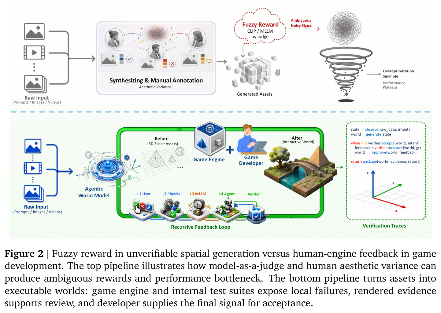 Fuzzy reward in unverifiable spatial generation versus human-engine feedback in game development
