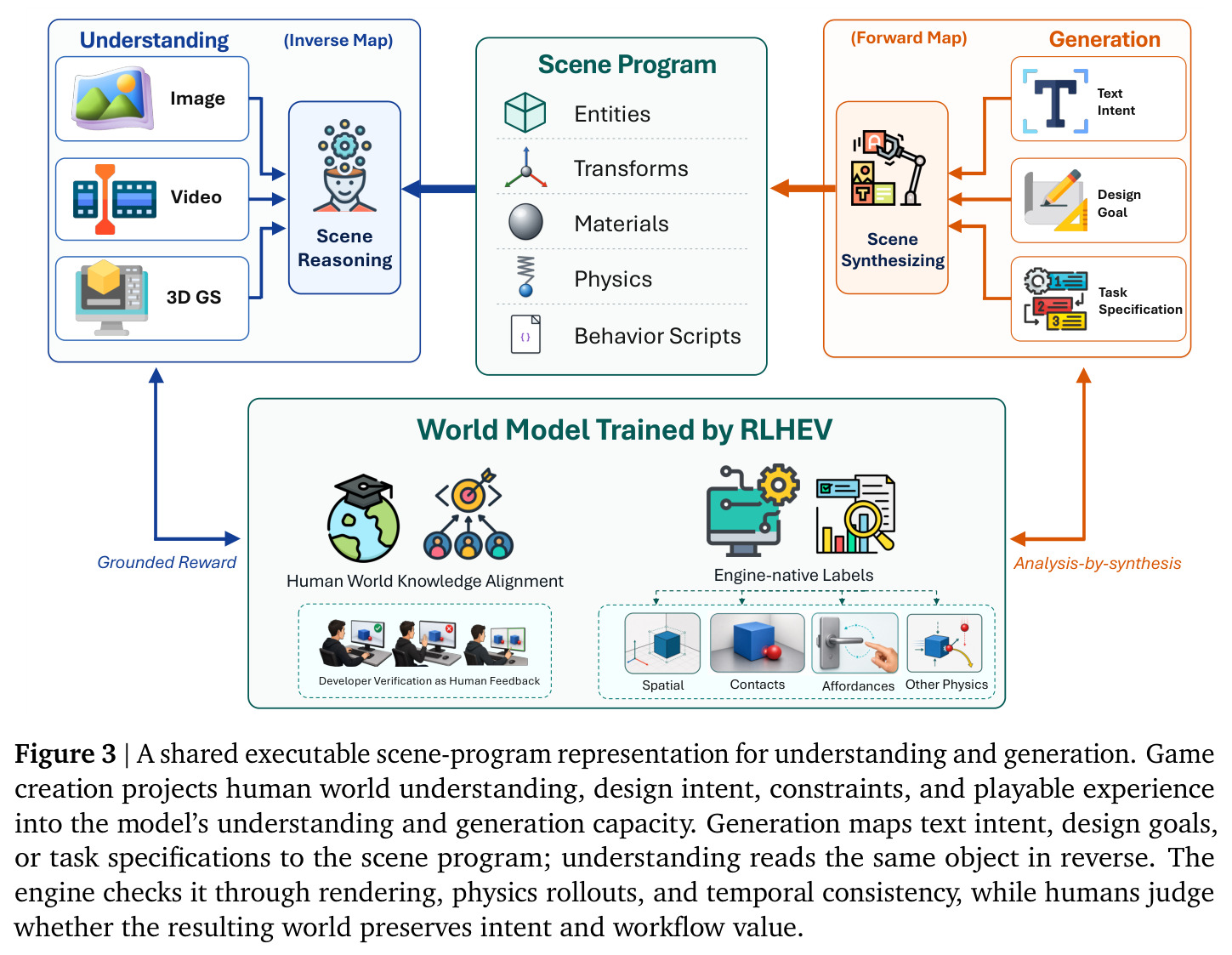 A shared executable scene-program representation for understanding and generation