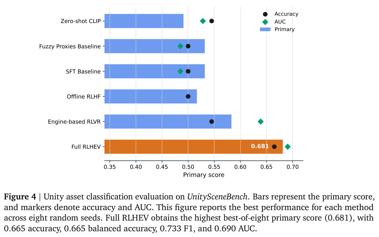 Unity asset classification evaluation on UnitySceneBench