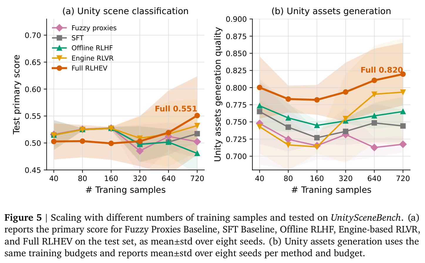 Scaling with different numbers of training samples and tested on UnitySceneBench