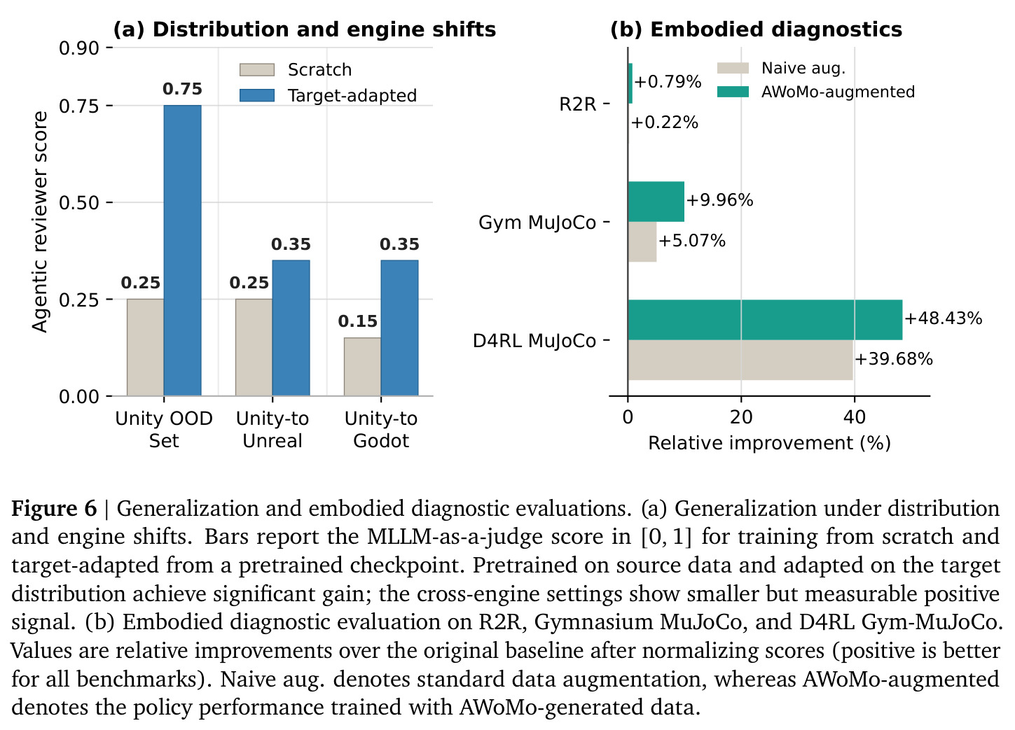 Generalization and embodied diagnostic evaluations